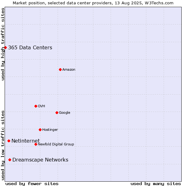 Market position of Dreamscape Networks vs. Netinternet vs. 365 Data Centers