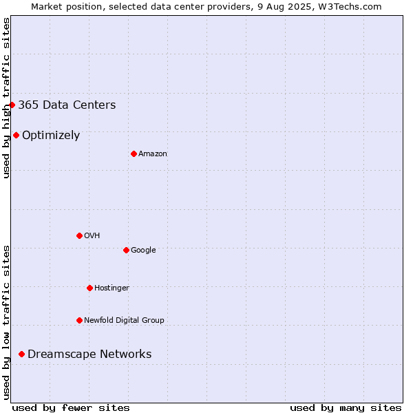 Market position of Dreamscape Networks vs. Optimizely vs. 365 Data Centers
