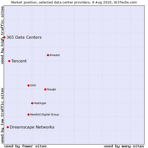Market position of Tencent vs. Dreamscape Networks vs. 365 Data Centers