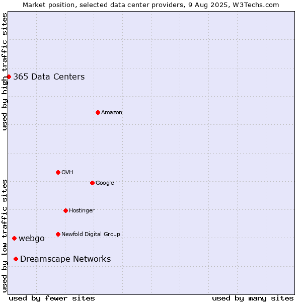 Market position of Dreamscape Networks vs. webgo vs. 365 Data Centers