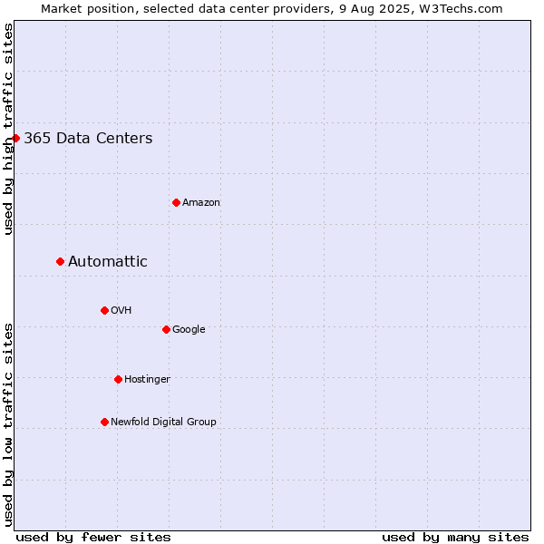 Market position of Automattic vs. 365 Data Centers