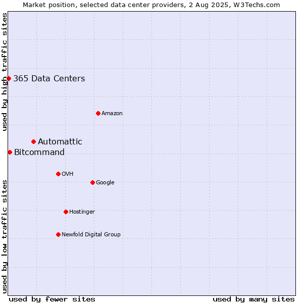 Market position of Automattic vs. Bitcommand vs. 365 Data Centers