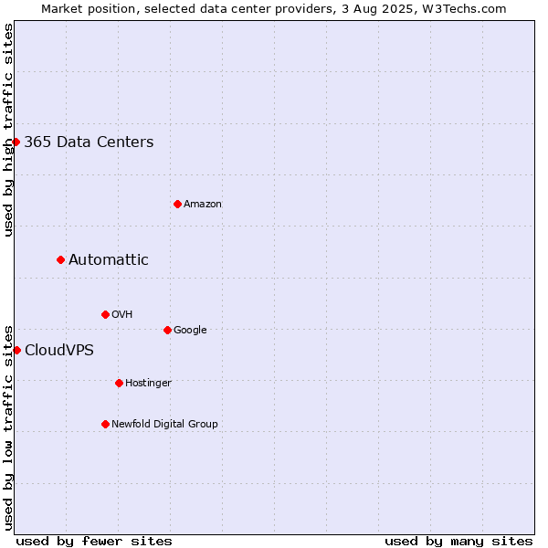 Market position of Automattic vs. CloudVPS vs. 365 Data Centers