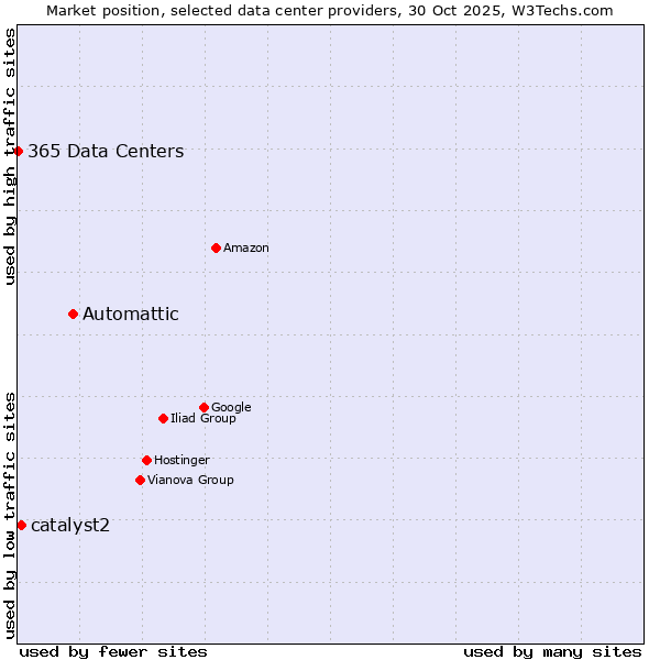 Market position of Automattic vs. catalyst2 vs. 365 Data Centers