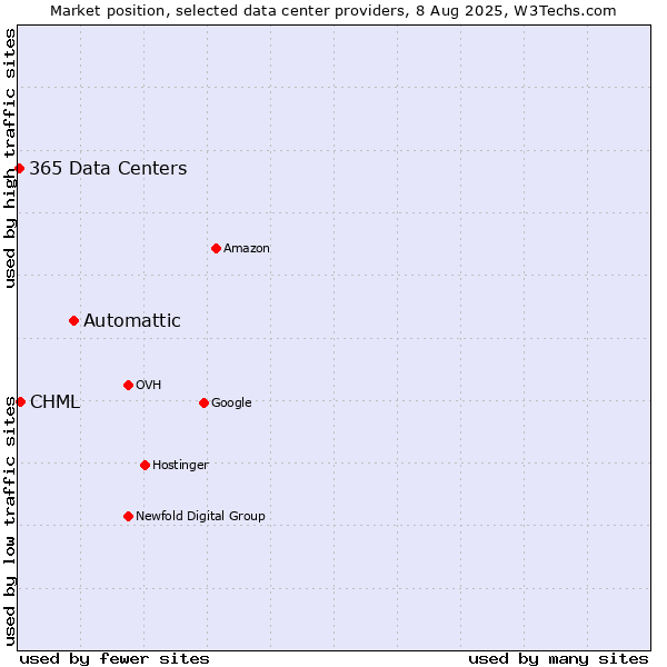 Market position of Automattic vs. CHML vs. 365 Data Centers