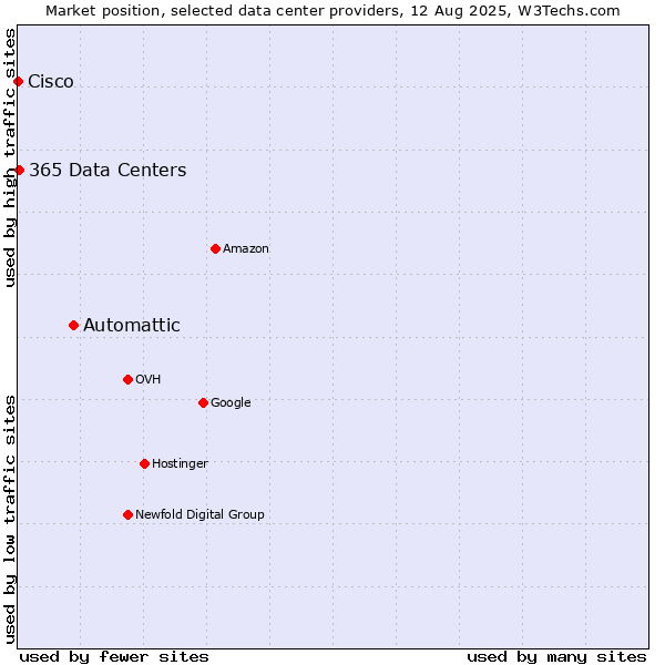 Market position of Automattic vs. 365 Data Centers vs. Cisco