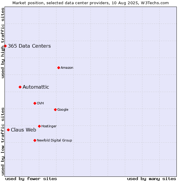 Market position of Automattic vs. Claus Web vs. 365 Data Centers