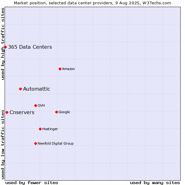 Market position of Automattic vs. Cnservers vs. 365 Data Centers