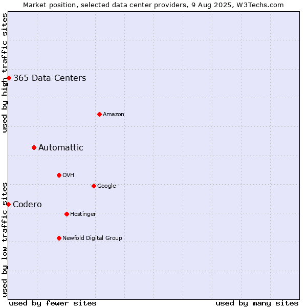 Market position of Automattic vs. 365 Data Centers vs. Codero