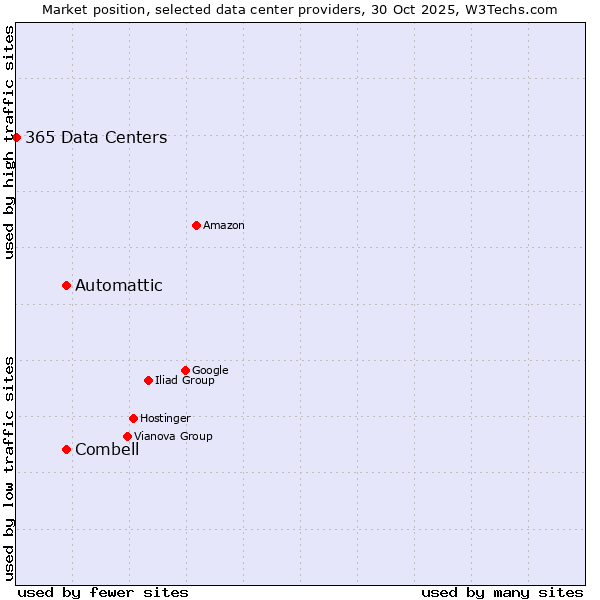 Market position of Automattic vs. Combell vs. 365 Data Centers