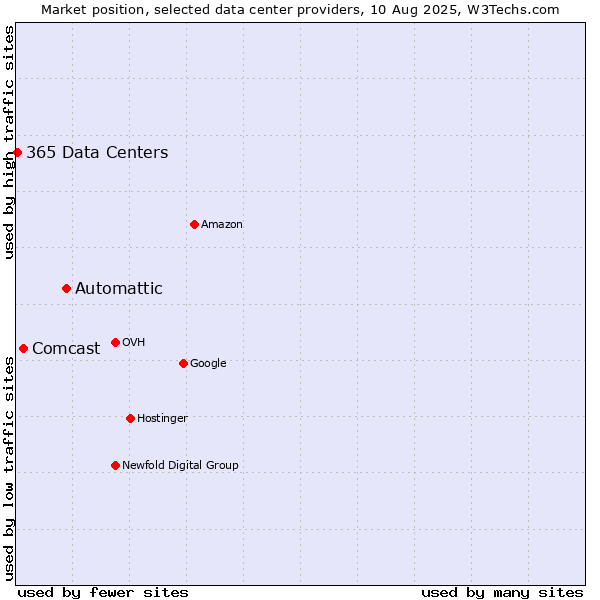 Market position of Automattic vs. Comcast vs. 365 Data Centers