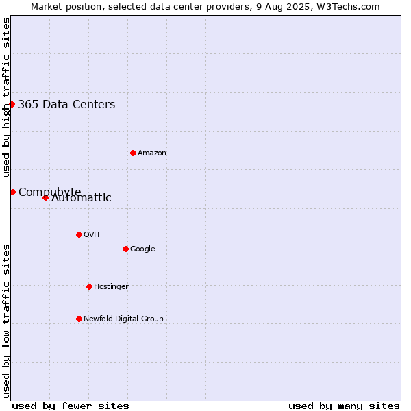 Market position of Automattic vs. Compubyte vs. 365 Data Centers