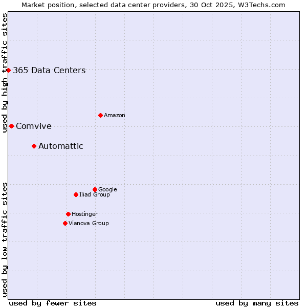 Market position of Automattic vs. Comvive vs. 365 Data Centers