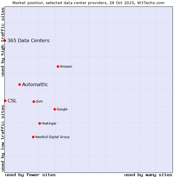Market position of Automattic vs. CSL vs. 365 Data Centers