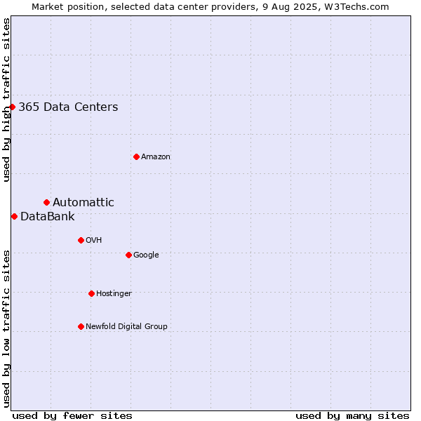 Market position of Automattic vs. DataBank vs. 365 Data Centers