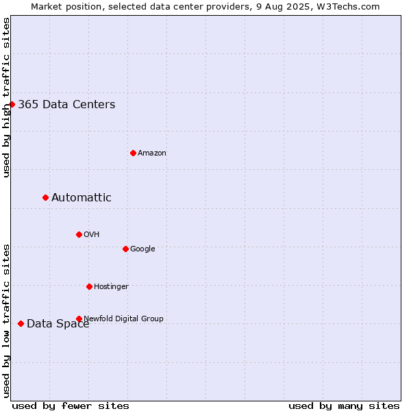 Market position of Automattic vs. Data Space vs. 365 Data Centers