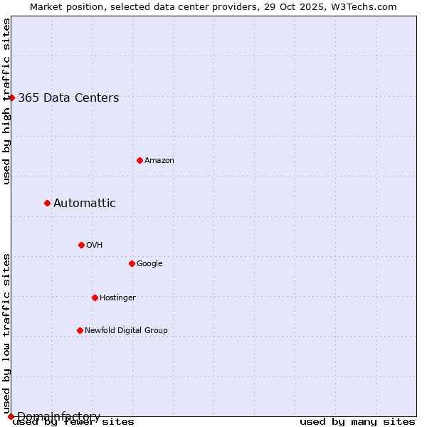 Market position of Automattic vs. 365 Data Centers vs. Domainfactory