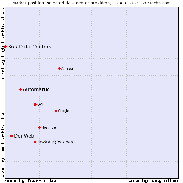Market position of Automattic vs. DonWeb vs. 365 Data Centers