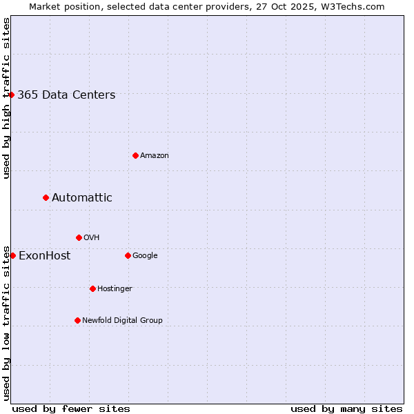 Market position of Automattic vs. ExonHost vs. 365 Data Centers