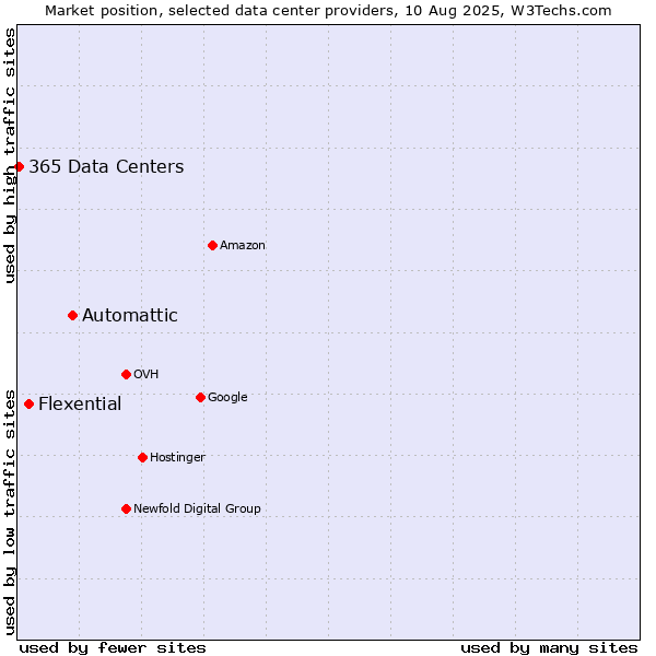Market position of Automattic vs. Flexential vs. 365 Data Centers