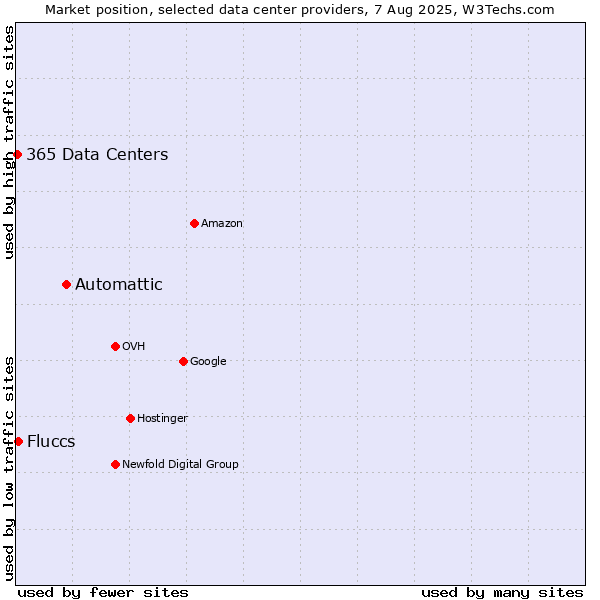 Market position of Automattic vs. Fluccs vs. 365 Data Centers
