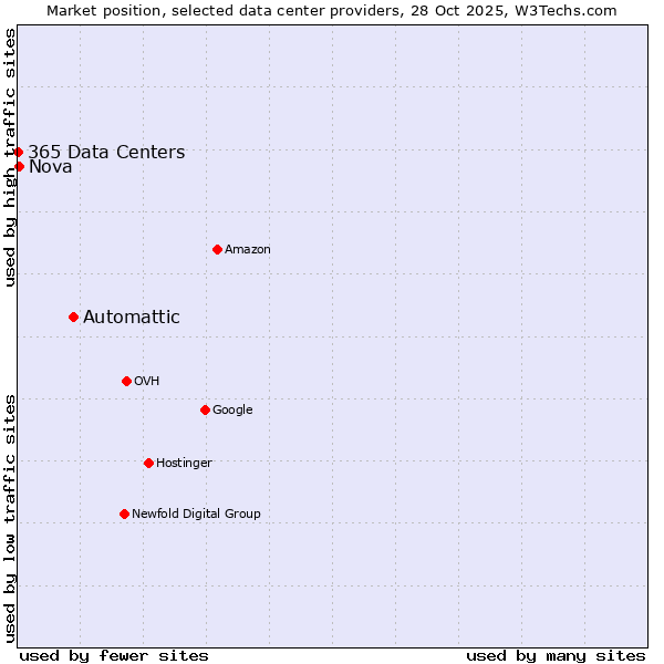 Market position of Automattic vs. Nova vs. 365 Data Centers