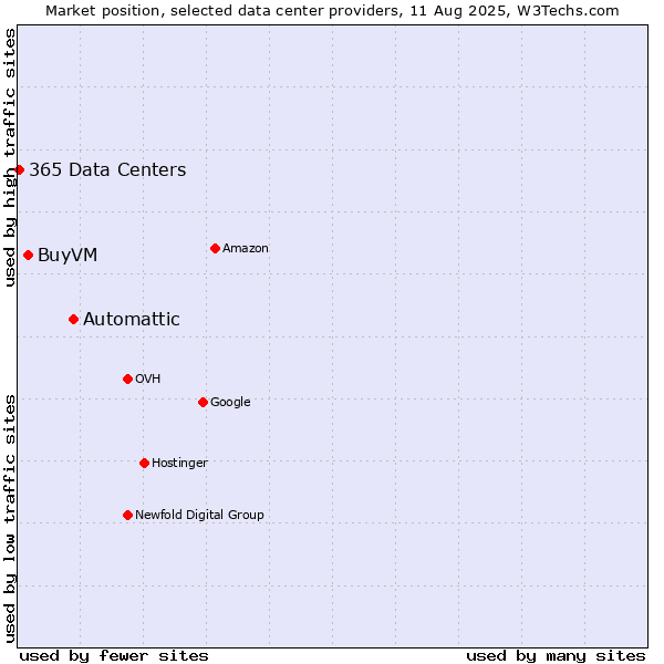Market position of Automattic vs. BuyVM vs. 365 Data Centers