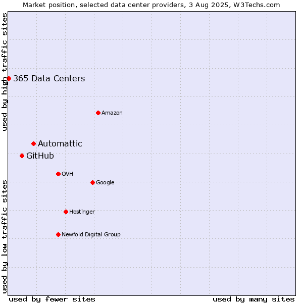 Market position of Automattic vs. GitHub vs. 365 Data Centers