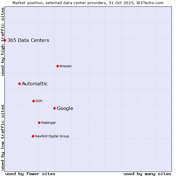 Market position of Google vs. Automattic vs. 365 Data Centers
