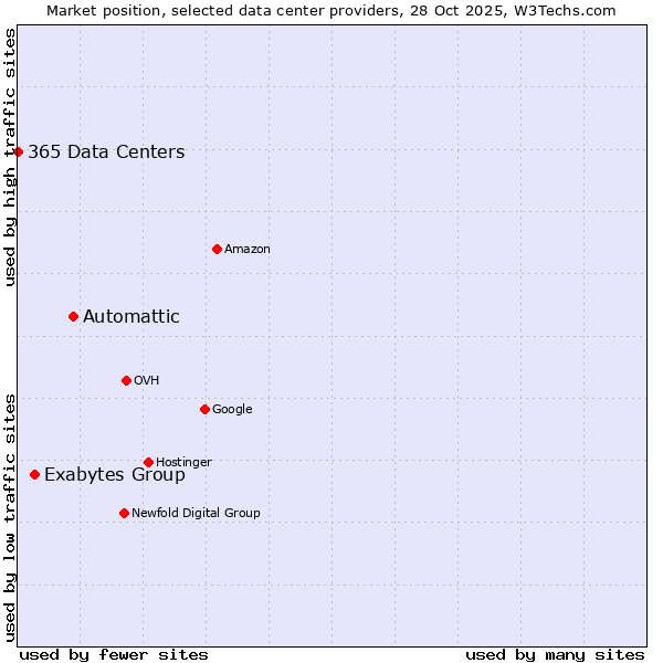Market position of Automattic vs. Exabytes Group vs. 365 Data Centers