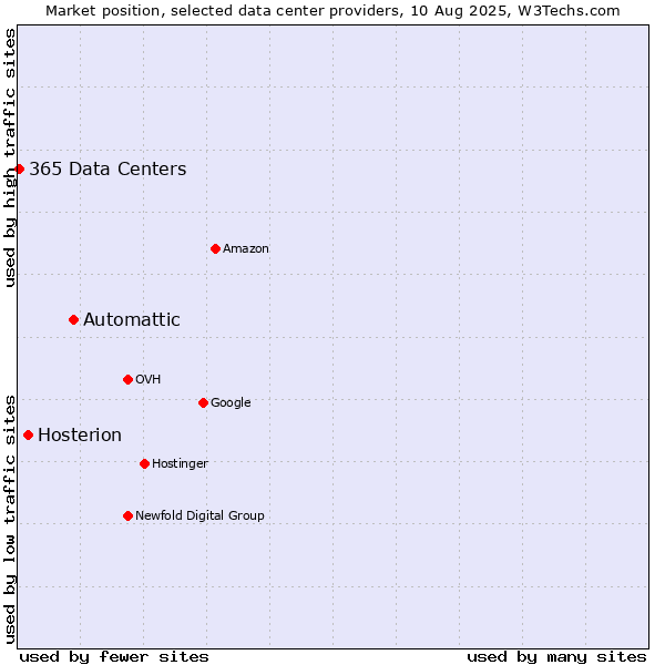 Market position of Automattic vs. Hosterion vs. 365 Data Centers