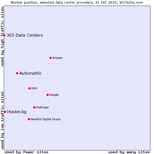 Market position of Automattic vs. Hoster.kg vs. 365 Data Centers