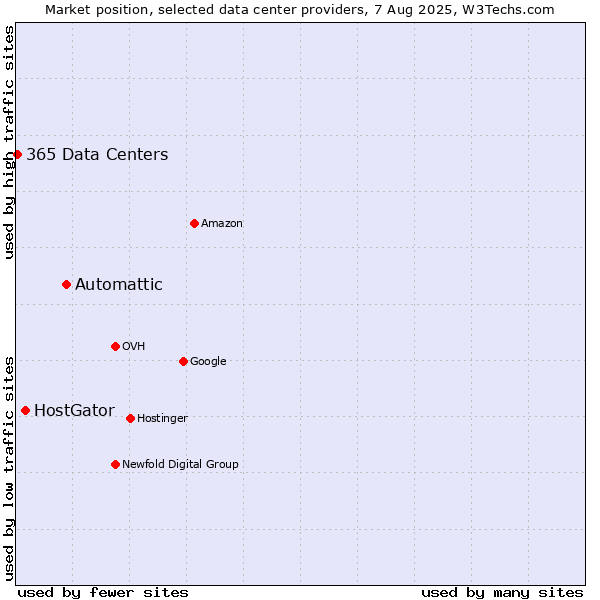 Market position of Automattic vs. HostGator vs. 365 Data Centers