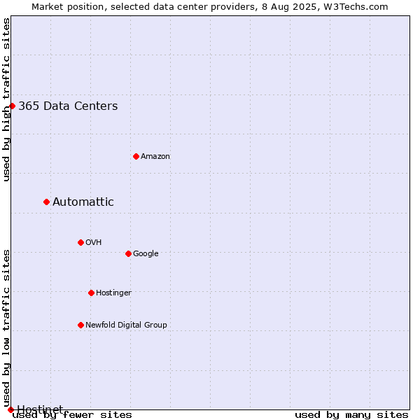 Market position of Automattic vs. 365 Data Centers vs. Hostinet