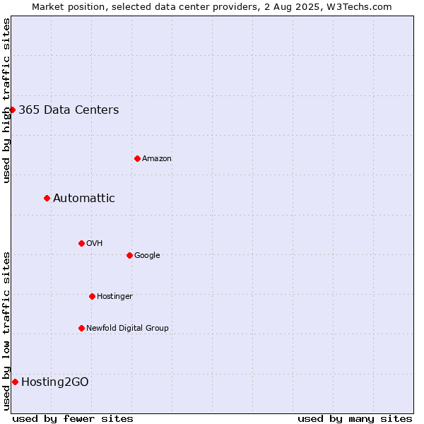 Market position of Automattic vs. Hosting2GO vs. 365 Data Centers