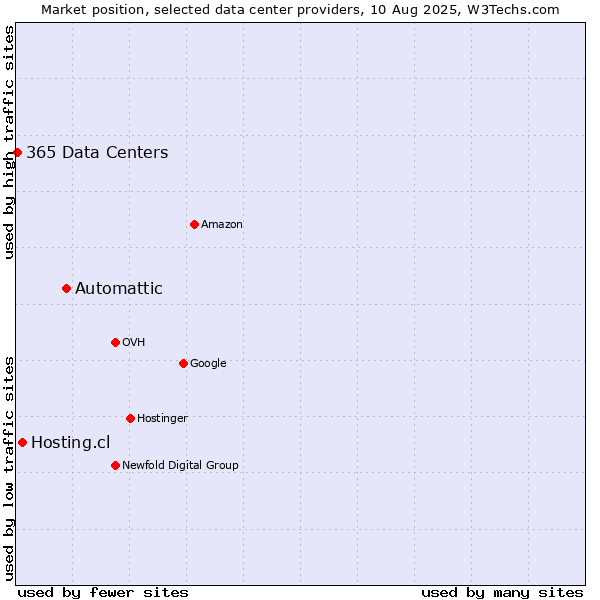 Market position of Automattic vs. Hosting.cl vs. 365 Data Centers