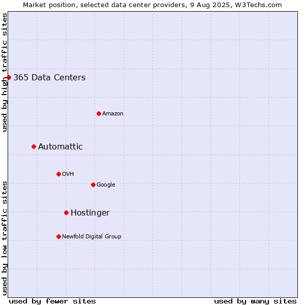 Market position of Hostinger vs. Automattic vs. 365 Data Centers