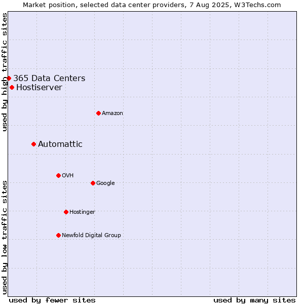 Market position of Automattic vs. Hostiserver vs. 365 Data Centers