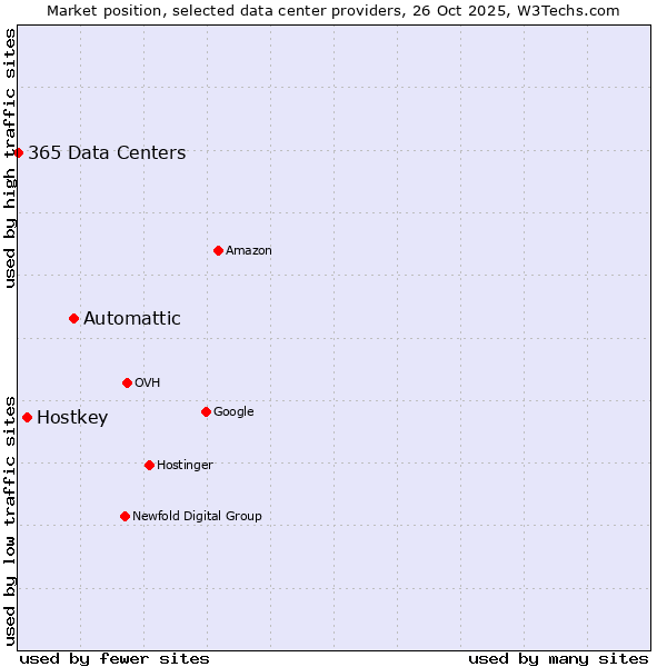 Market position of Automattic vs. Hostkey vs. 365 Data Centers
