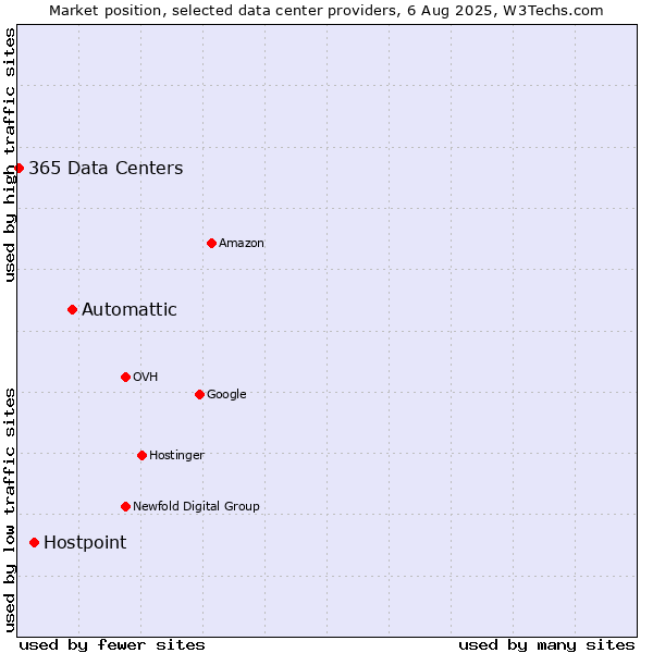 Market position of Automattic vs. Hostpoint vs. 365 Data Centers
