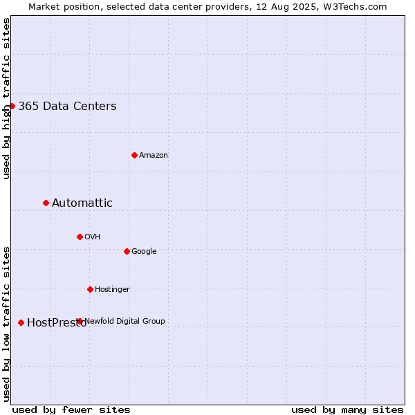 Market position of Automattic vs. HostPresto vs. 365 Data Centers