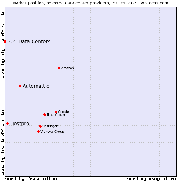 Market position of Automattic vs. Hostpro vs. 365 Data Centers