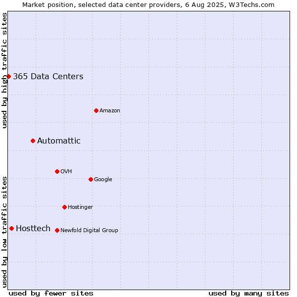 Market position of Automattic vs. Hosttech vs. 365 Data Centers