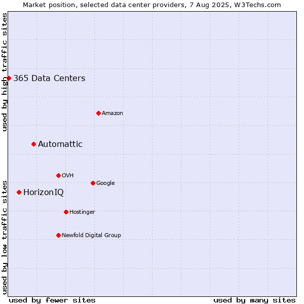 Market position of Automattic vs. HorizonIQ vs. 365 Data Centers