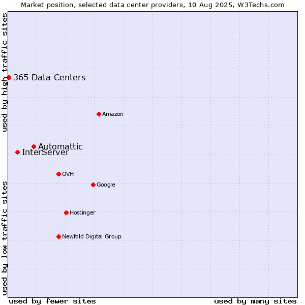 Market position of Automattic vs. InterServer vs. 365 Data Centers