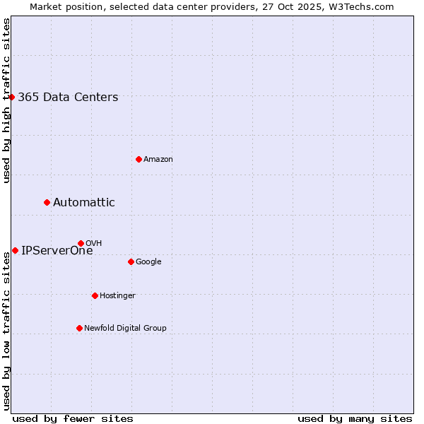 Market position of Automattic vs. IPServerOne vs. 365 Data Centers