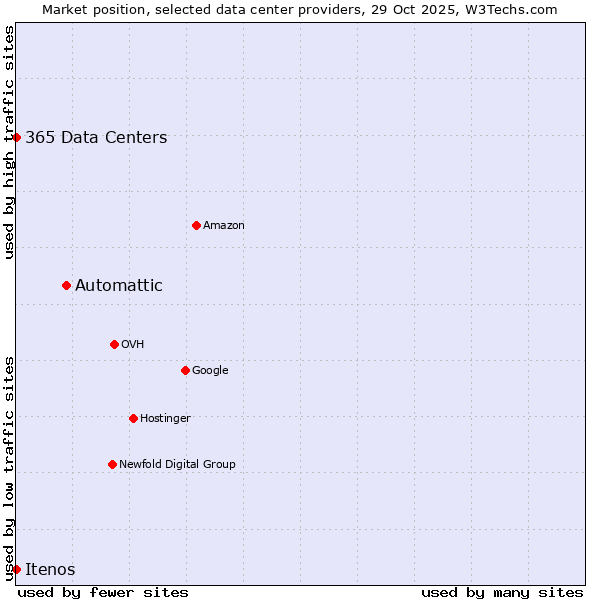 Market position of Automattic vs. 365 Data Centers vs. Itenos