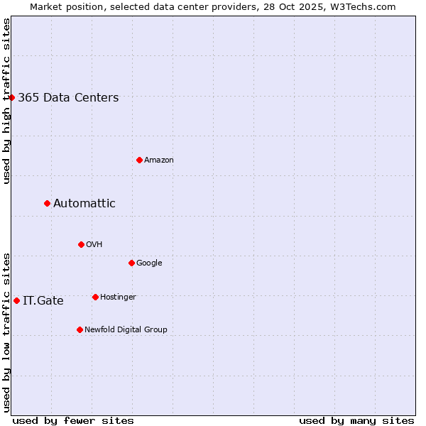 Market position of Automattic vs. IT.Gate vs. 365 Data Centers