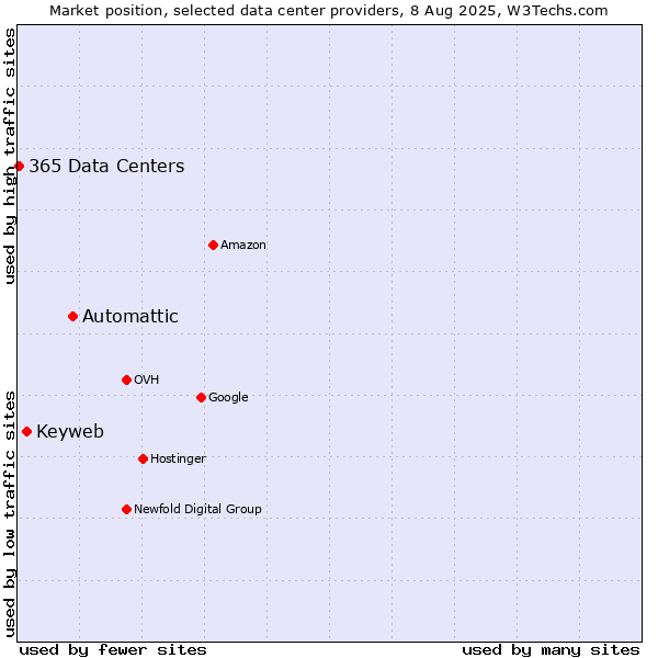 Market position of Automattic vs. Keyweb vs. 365 Data Centers