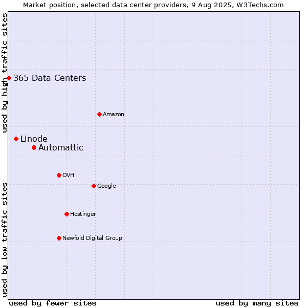 Market position of Automattic vs. Linode vs. 365 Data Centers